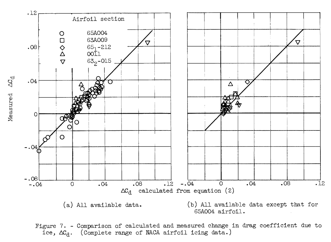 Figure 7. Comparison of calculated and measured change in drag coefficient 
due to ice, delta Cd. (Complete range of NACA airfoil icing data.)
